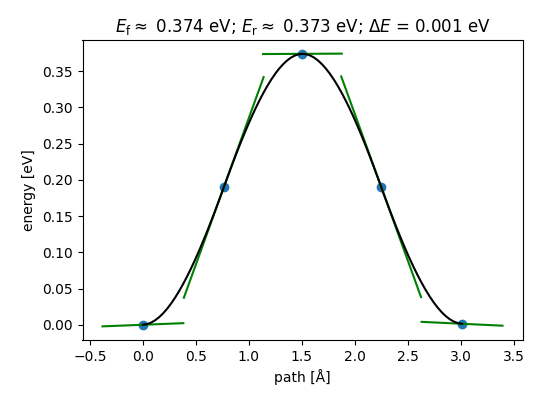 $E_\mathrm{f} \approx$ 0.374 eV; $E_\mathrm{r} \approx$ 0.373 eV; $\Delta E$ = 0.001 eV